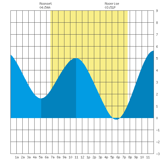 Crockett tide chart for Tuesday, April 8, 2025