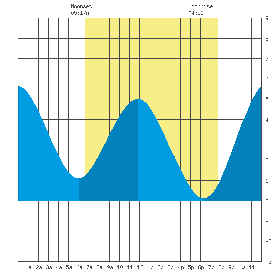 Crockett tide chart for Wednesday, April 9, 2025