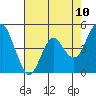 Crockett tide chart for Saturday, May 10, 2025