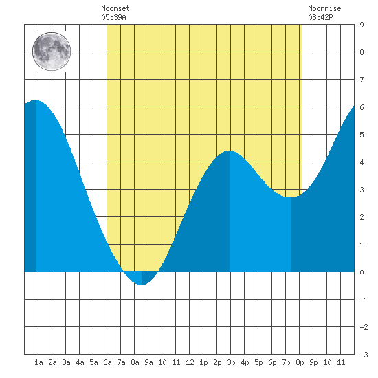 Crockett tide chart for Monday, May 12, 2025