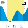 Crockett tide chart for Monday, May 12, 2025