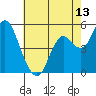 Crockett tide chart for Tuesday, May 13, 2025