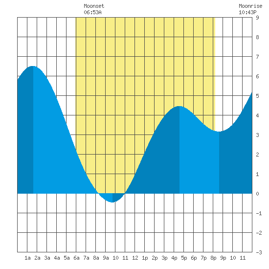 Crockett tide chart for Wednesday, May 14, 2025