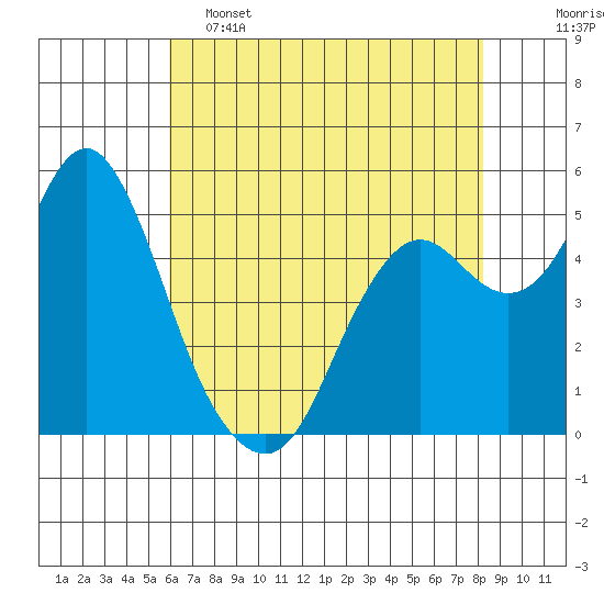 Crockett tide chart for Thursday, May 15, 2025