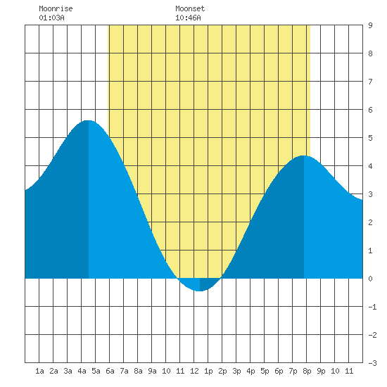 Crockett tide chart for Sunday, May 18, 2025