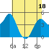 Crockett tide chart for Sunday, May 18, 2025
