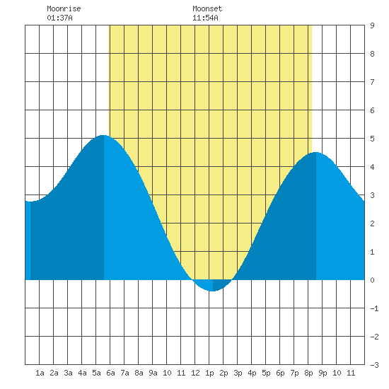 Crockett tide chart for Monday, May 19, 2025