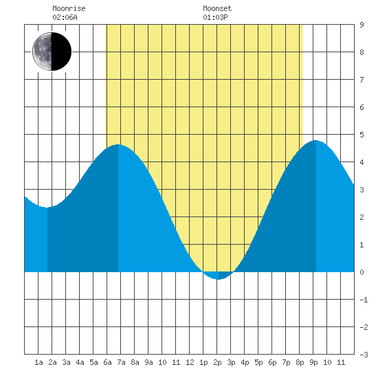 Crockett tide chart for Tuesday, May 20, 2025