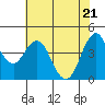 Crockett tide chart for Wednesday, May 21, 2025