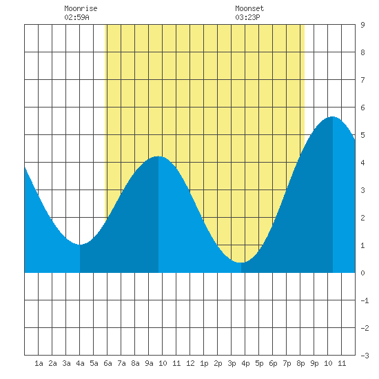 Crockett tide chart for Thursday, May 22, 2025