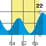 Crockett tide chart for Thursday, May 22, 2025