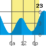 Crockett tide chart for Friday, May 23, 2025