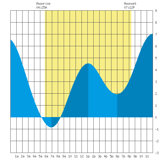 Crockett tide chart for Sunday, May 25, 2025
