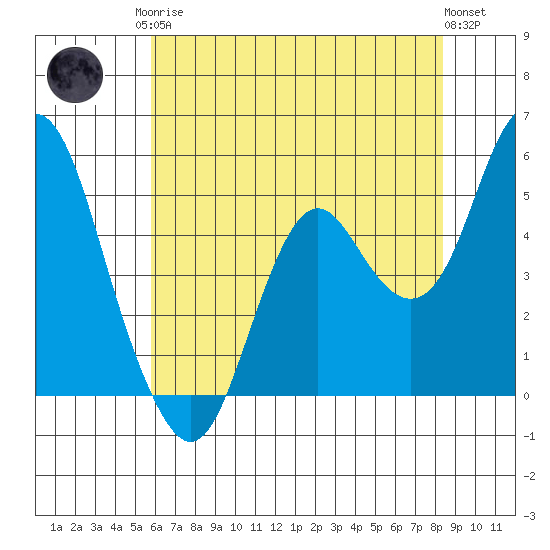 Crockett tide chart for Monday, May 26, 2025