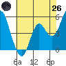 Crockett tide chart for Monday, May 26, 2025