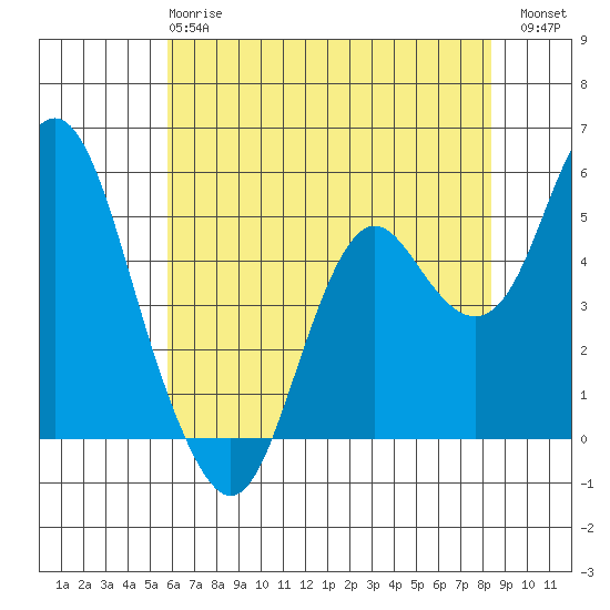 Crockett tide chart for Tuesday, May 27, 2025