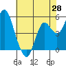 Crockett tide chart for Wednesday, May 28, 2025