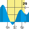 Crockett tide chart for Thursday, May 29, 2025