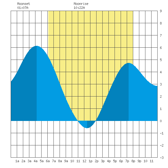Crockett tide chart for Friday, May 2, 2025