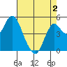 Crockett tide chart for Friday, May 2, 2025