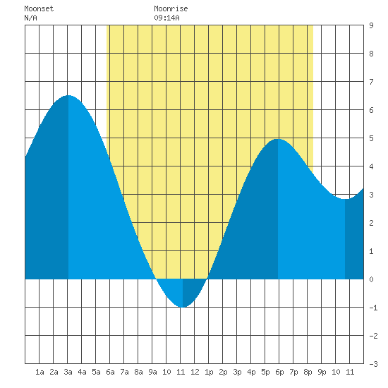 Crockett tide chart for Friday, May 30, 2025