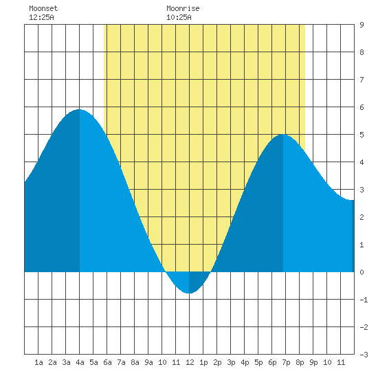 Crockett tide chart for Saturday, May 31, 2025