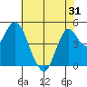 Crockett tide chart for Saturday, May 31, 2025