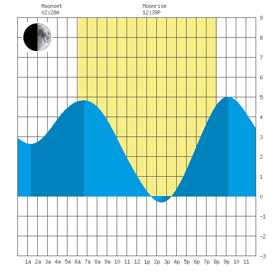 Crockett tide chart for Sunday, May 4, 2025