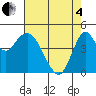 Crockett tide chart for Sunday, May 4, 2025