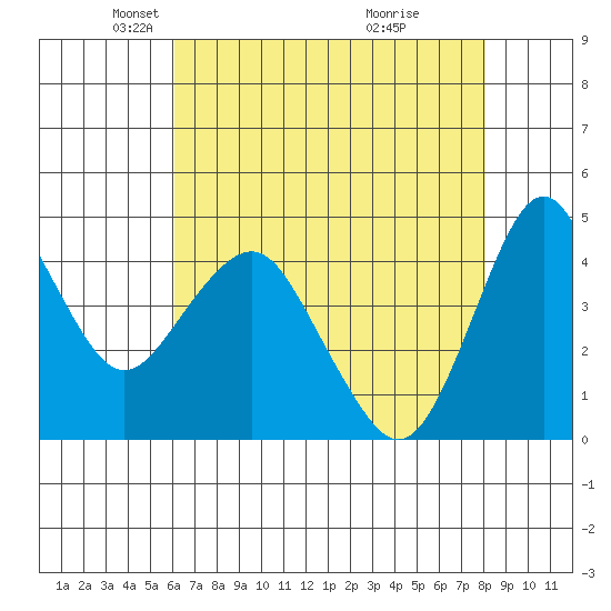 Crockett tide chart for Tuesday, May 6, 2025