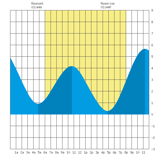 Crockett tide chart for Wednesday, May 7, 2025