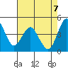 Crockett tide chart for Wednesday, May 7, 2025