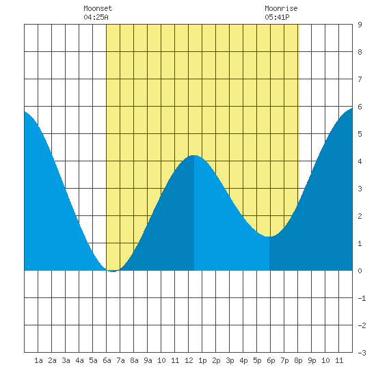 Crockett tide chart for Friday, May 9, 2025