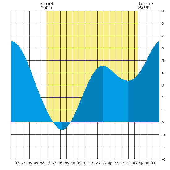 Crockett tide chart for Tuesday, June 10, 2025