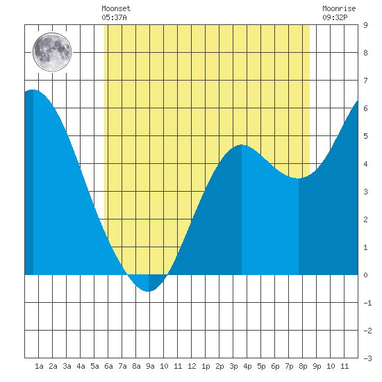 Crockett tide chart for Wednesday, June 11, 2025