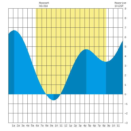 Crockett tide chart for Thursday, June 12, 2025