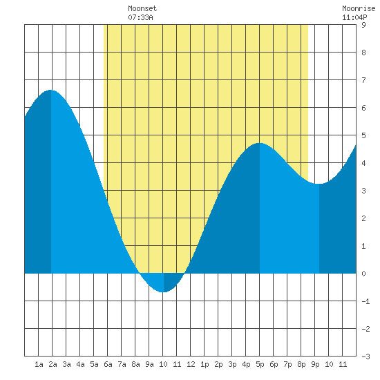 Crockett tide chart for Friday, June 13, 2025