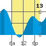 Crockett tide chart for Friday, June 13, 2025
