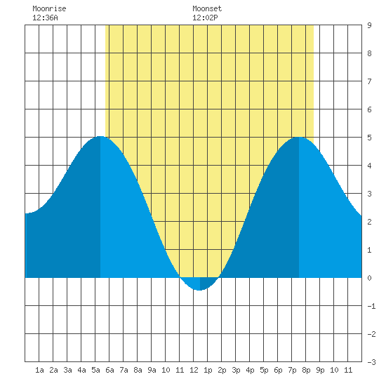 Crockett tide chart for Tuesday, June 17, 2025