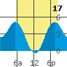 Crockett tide chart for Tuesday, June 17, 2025