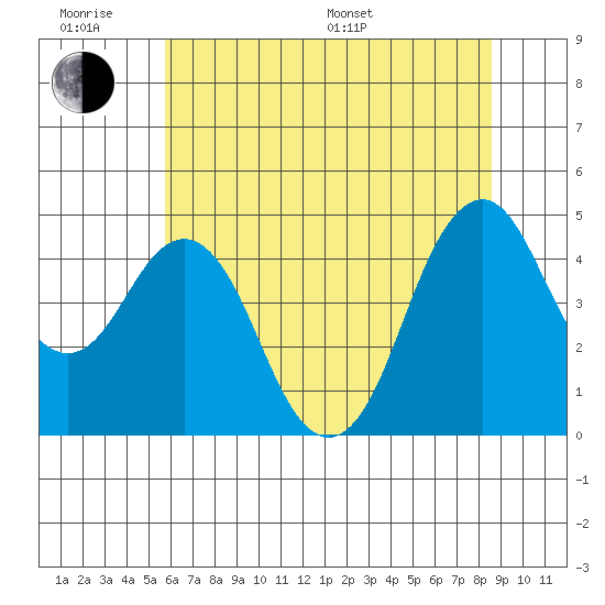 Crockett tide chart for Wednesday, June 18, 2025