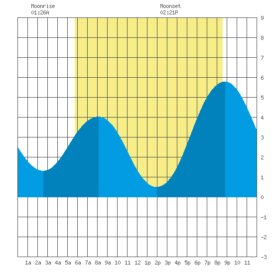 Crockett tide chart for Thursday, June 19, 2025