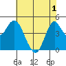 Crockett tide chart for Sunday, June 1, 2025