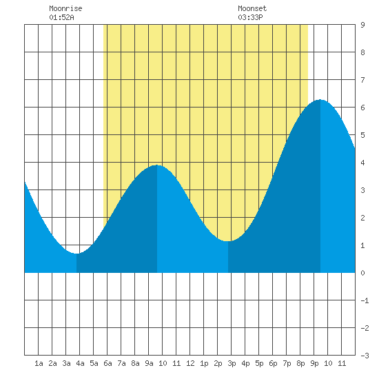 Crockett tide chart for Friday, June 20, 2025