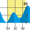 Crockett tide chart for Saturday, June 21, 2025