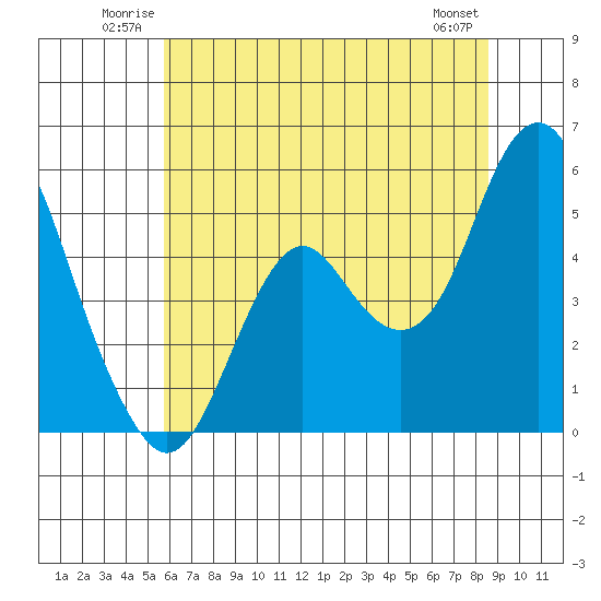 Crockett tide chart for Sunday, June 22, 2025