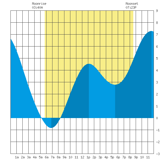 Crockett tide chart for Monday, June 23, 2025