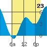 Crockett tide chart for Monday, June 23, 2025