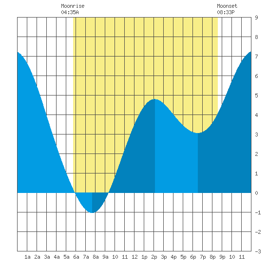 Crockett tide chart for Tuesday, June 24, 2025