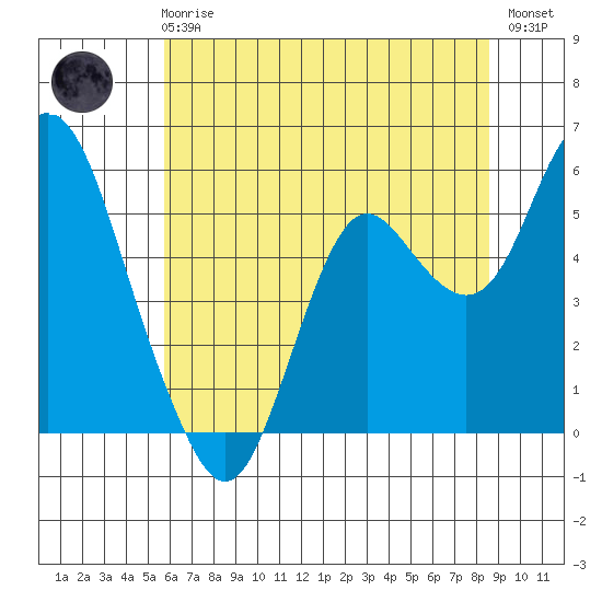 Crockett tide chart for Wednesday, June 25, 2025
